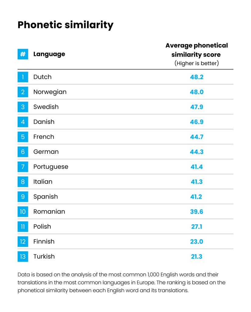 Table showing phonetic similarity between words and languages.